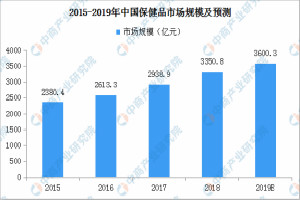 2020年中國保健食品行業及發展趨勢預測：市場規模或將突破4500億元